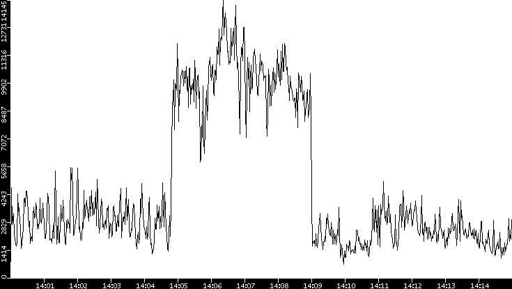Throughput vs. Time