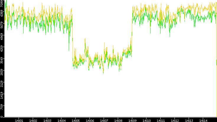 Entropy of Port vs. Time