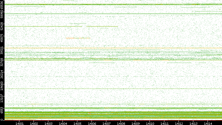 Dest. Port vs. Time