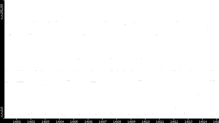 Src. IP vs. Time