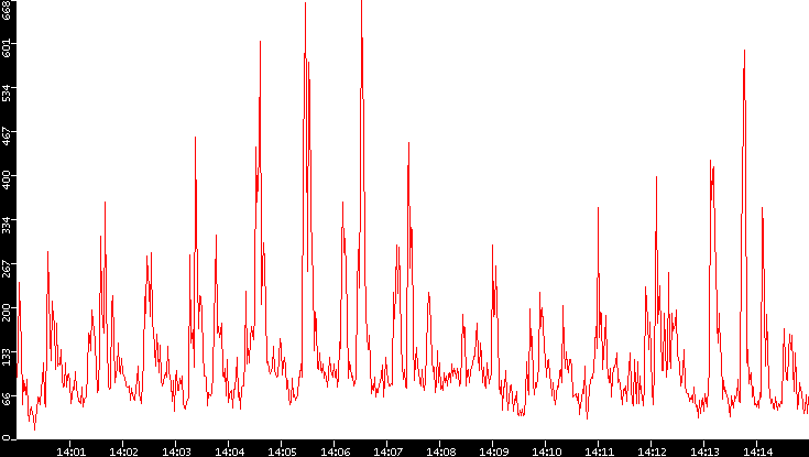 Nb. of Packets vs. Time