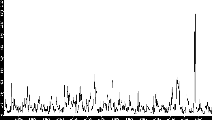 Throughput vs. Time