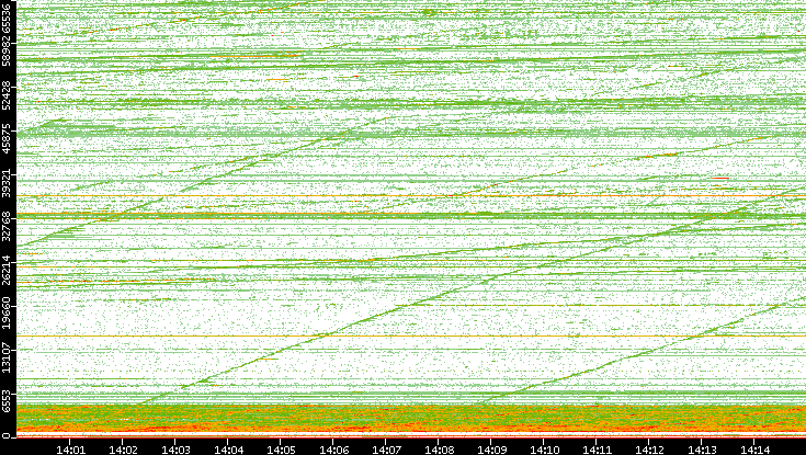 Dest. Port vs. Time