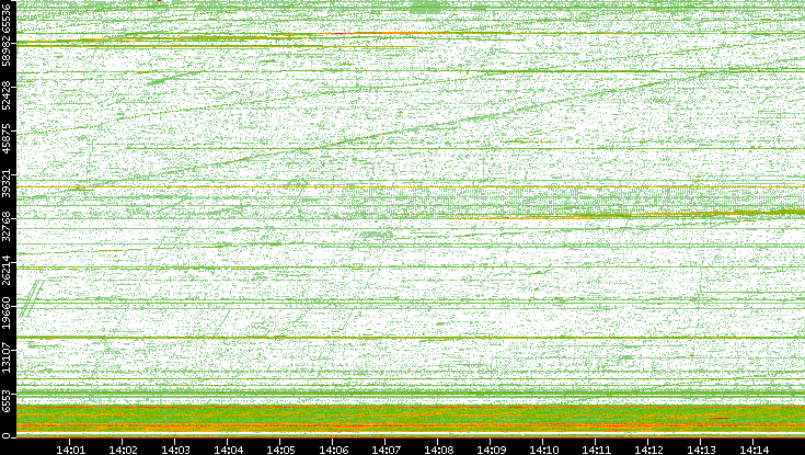 Src. Port vs. Time