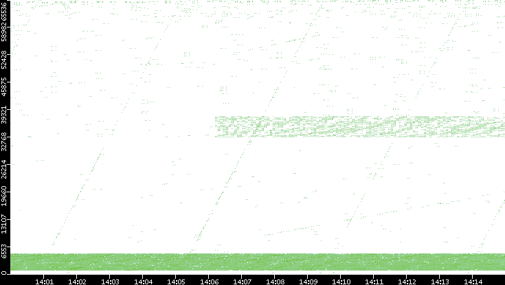 Src. Port vs. Time