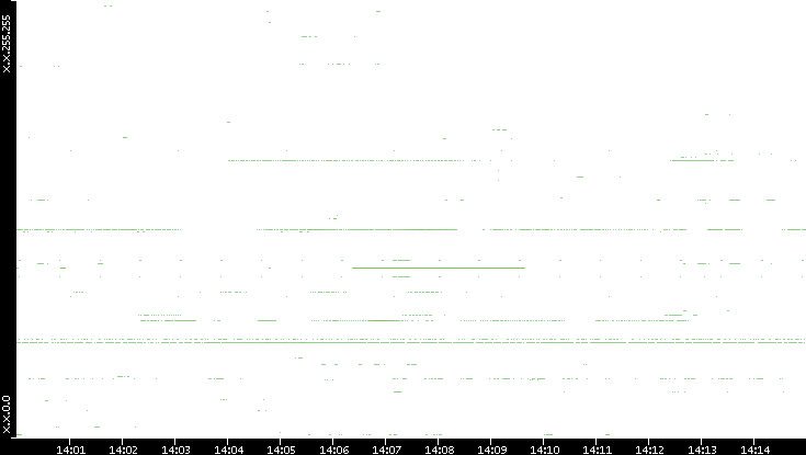 Src. IP vs. Time