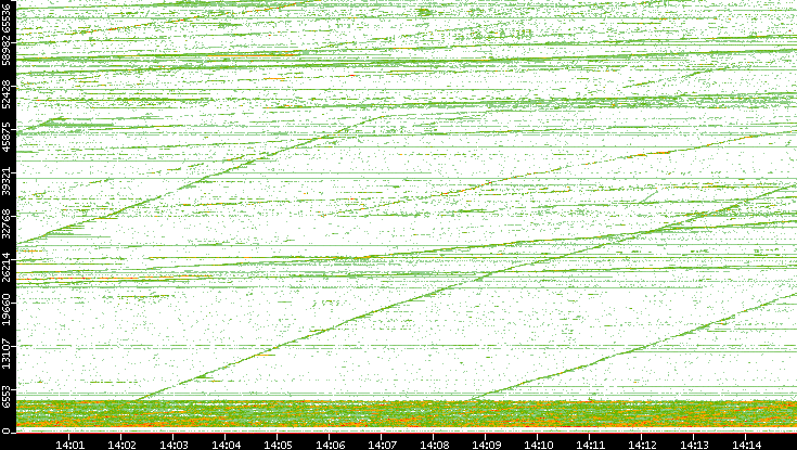 Dest. Port vs. Time