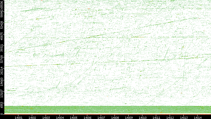 Src. Port vs. Time