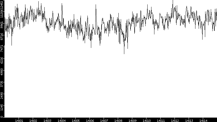 Throughput vs. Time
