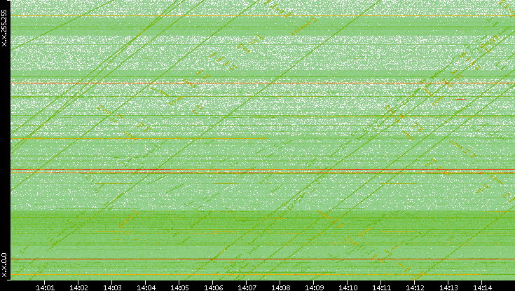 Dest. IP vs. Time