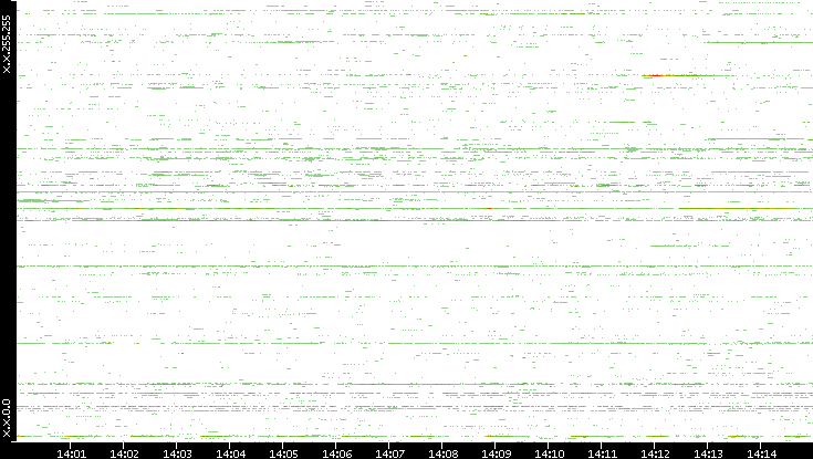 Dest. IP vs. Time