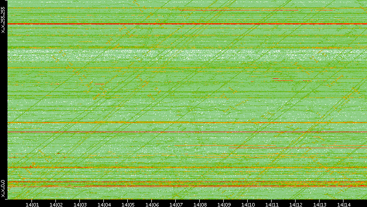 Dest. IP vs. Time