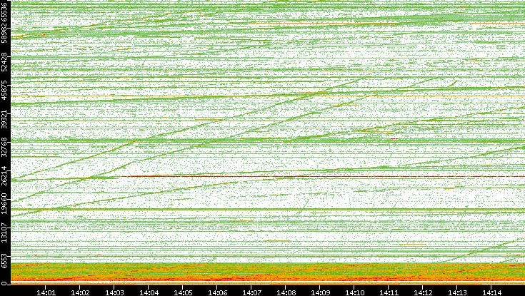 Dest. Port vs. Time