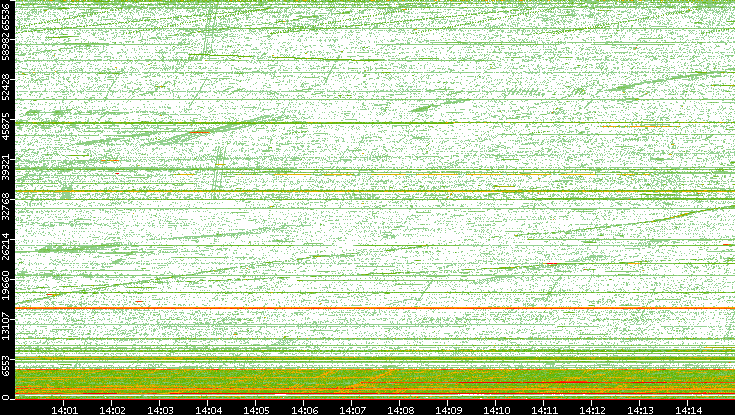 Src. Port vs. Time
