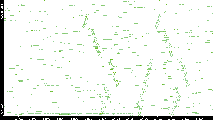 Dest. IP vs. Time