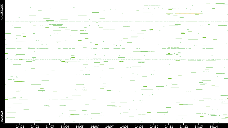 Src. IP vs. Time