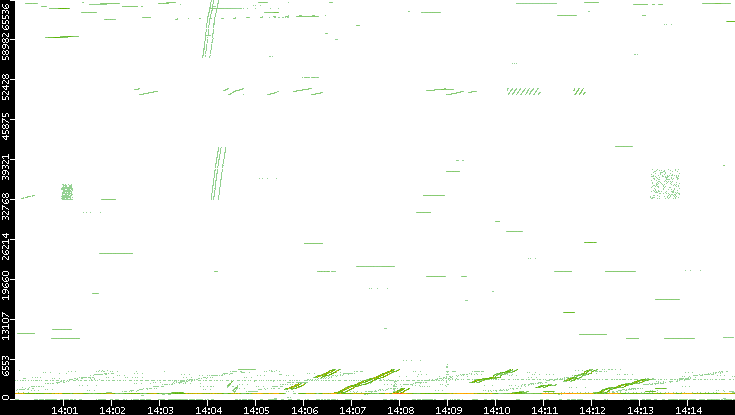 Src. Port vs. Time