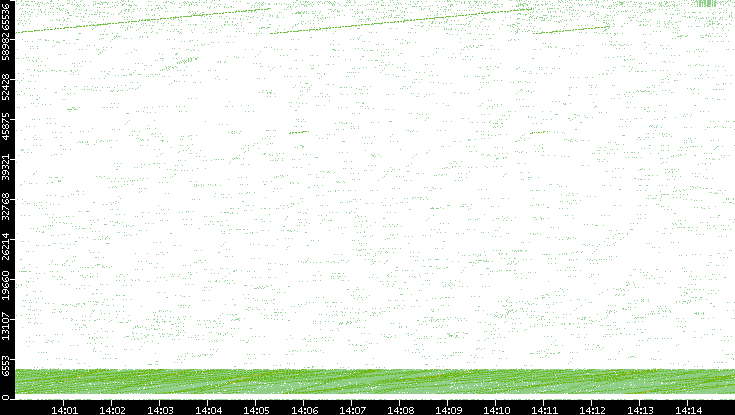 Src. Port vs. Time