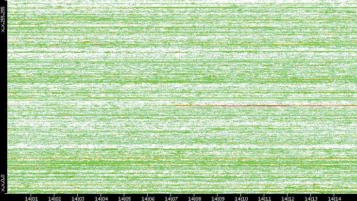 Src. IP vs. Time