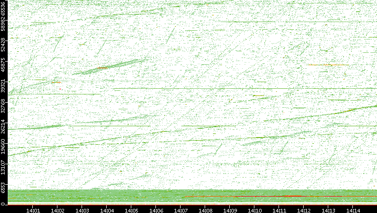 Src. Port vs. Time