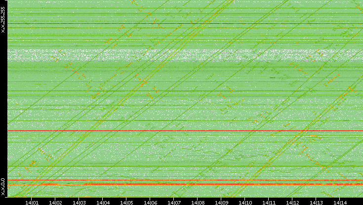 Dest. IP vs. Time