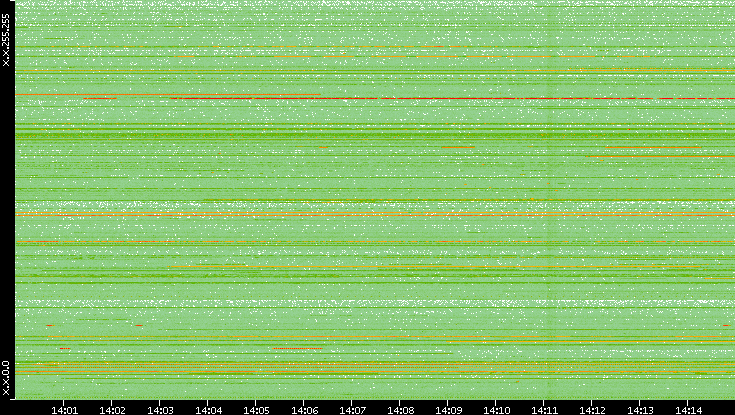 Src. IP vs. Time