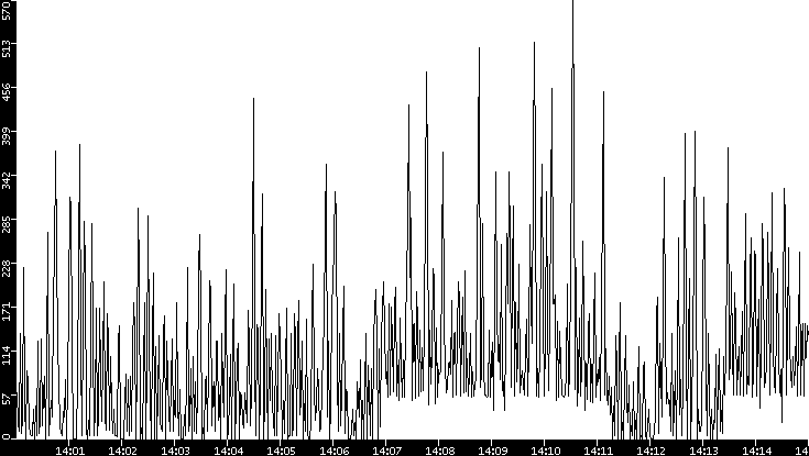 Throughput vs. Time