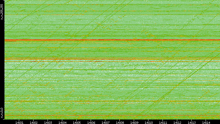 Dest. IP vs. Time