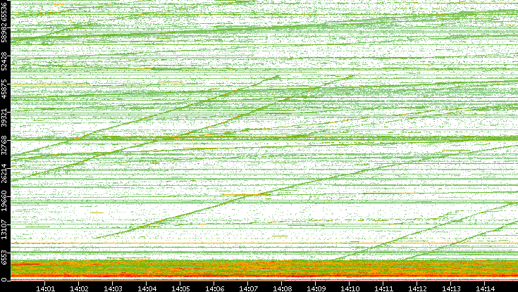 Dest. Port vs. Time