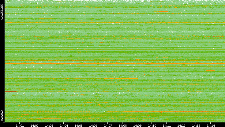 Src. IP vs. Time