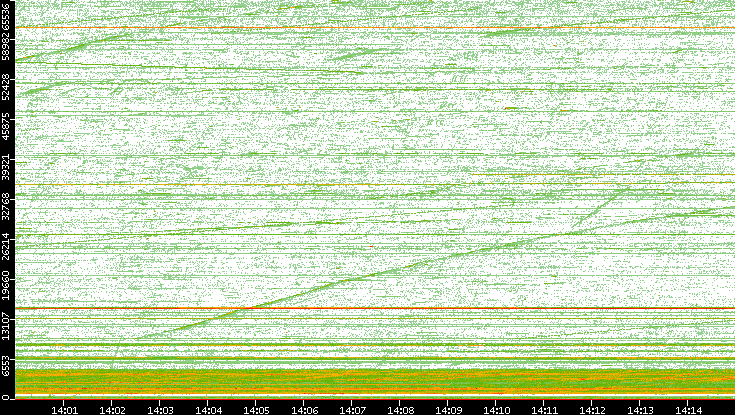 Src. Port vs. Time