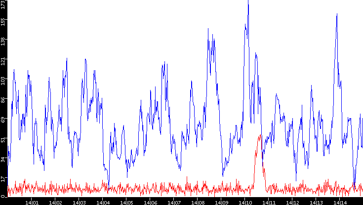 Nb. of Packets vs. Time