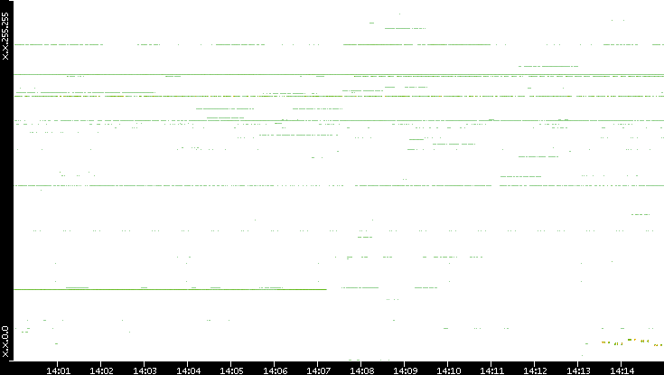 Dest. IP vs. Time