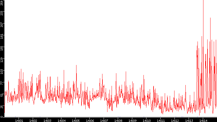 Nb. of Packets vs. Time