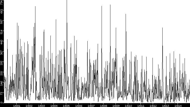 Throughput vs. Time