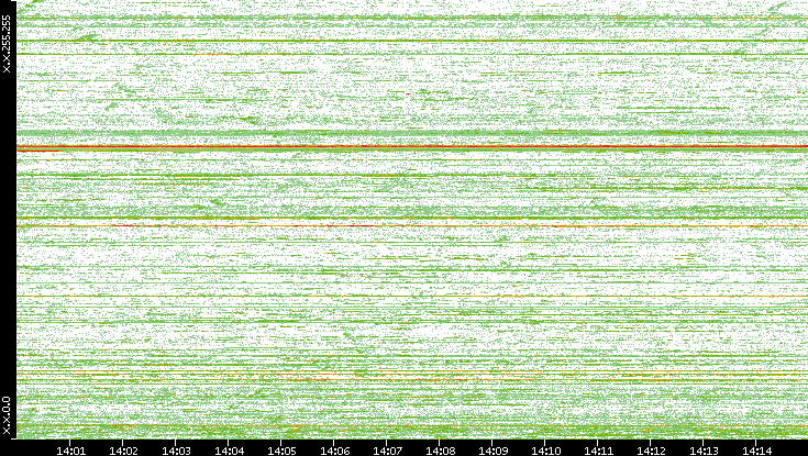 Dest. IP vs. Time
