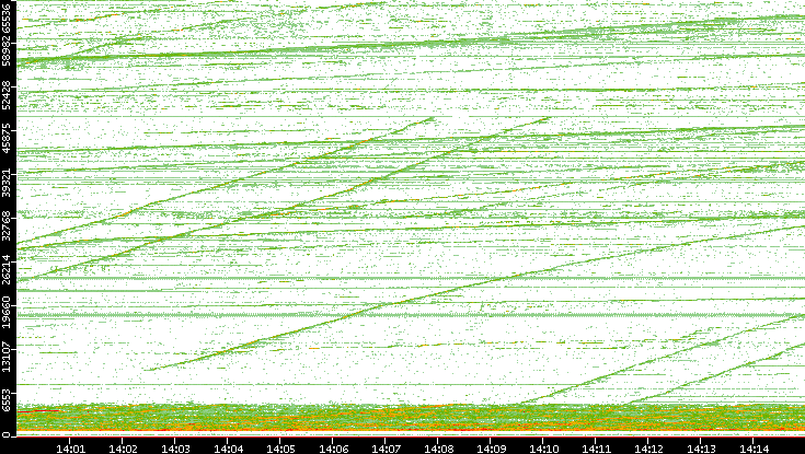 Dest. Port vs. Time