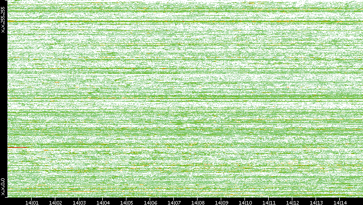 Src. IP vs. Time