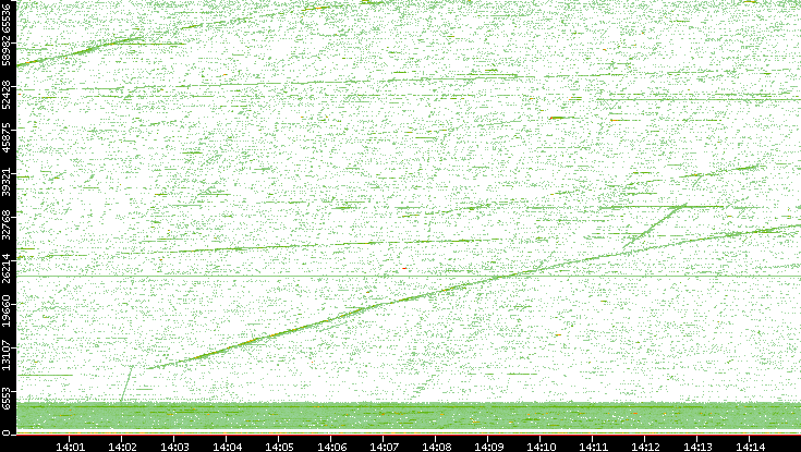 Src. Port vs. Time