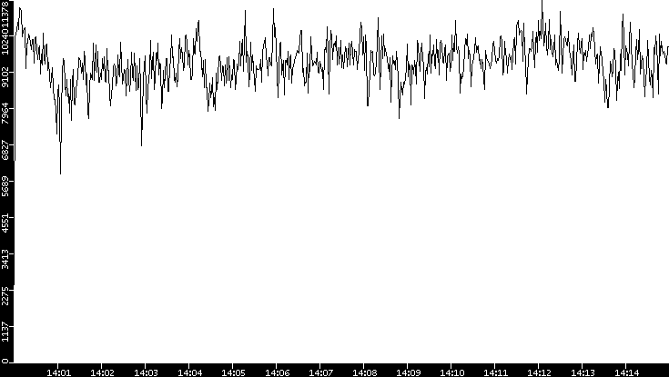 Throughput vs. Time