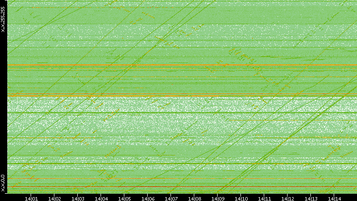 Dest. IP vs. Time