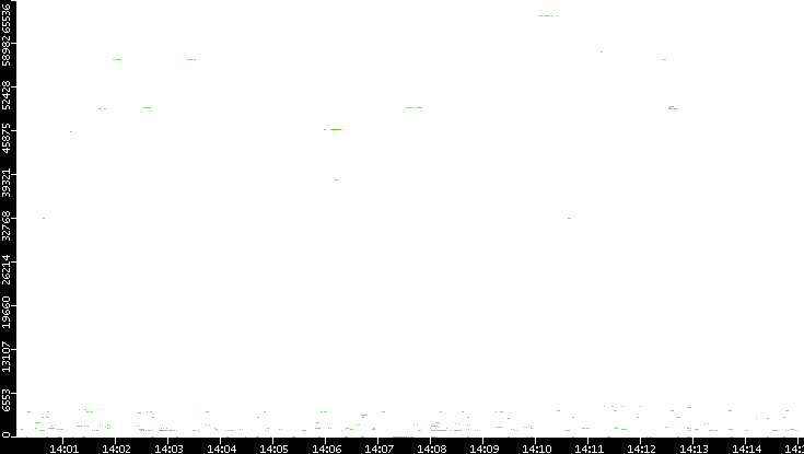Dest. Port vs. Time