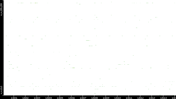 Src. IP vs. Time