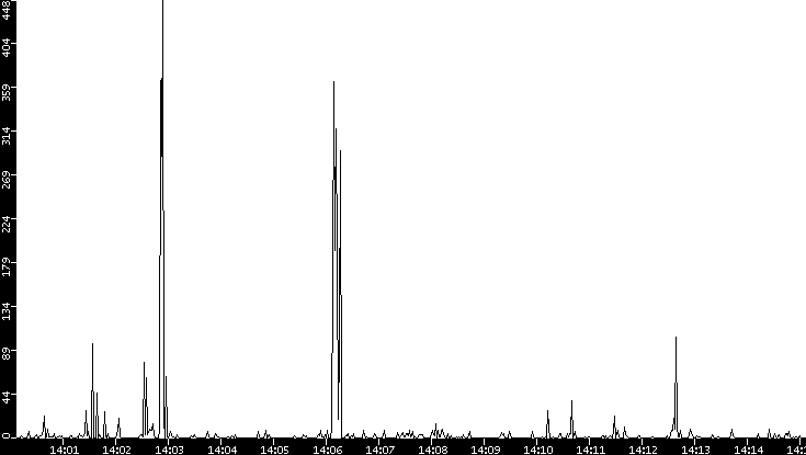 Throughput vs. Time