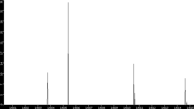 Throughput vs. Time