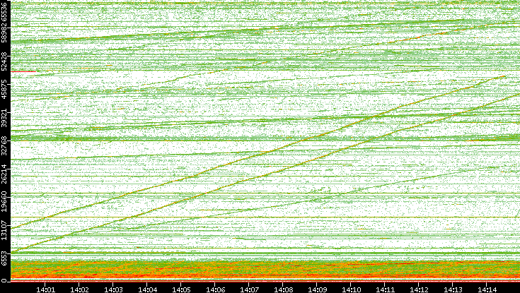 Dest. Port vs. Time