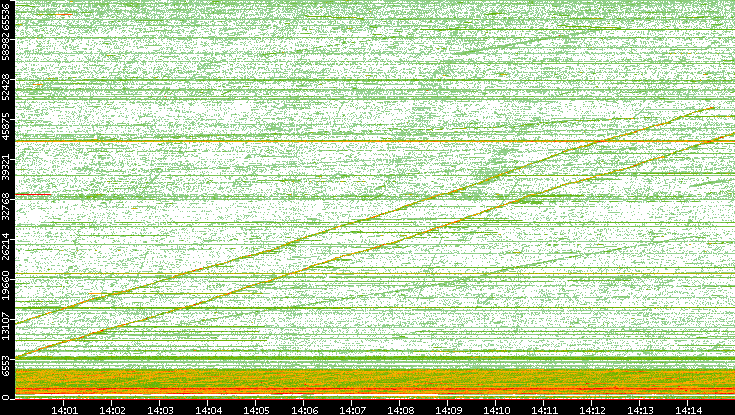 Src. Port vs. Time
