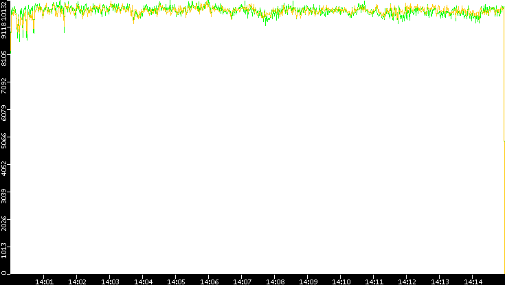 Entropy of Port vs. Time