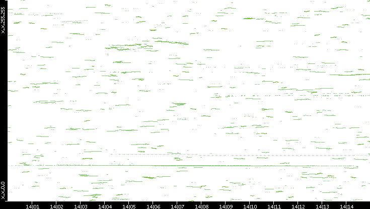 Dest. IP vs. Time