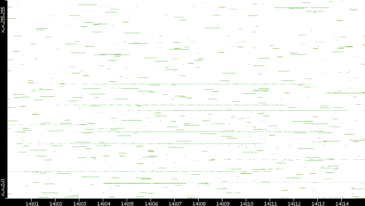 Src. IP vs. Time